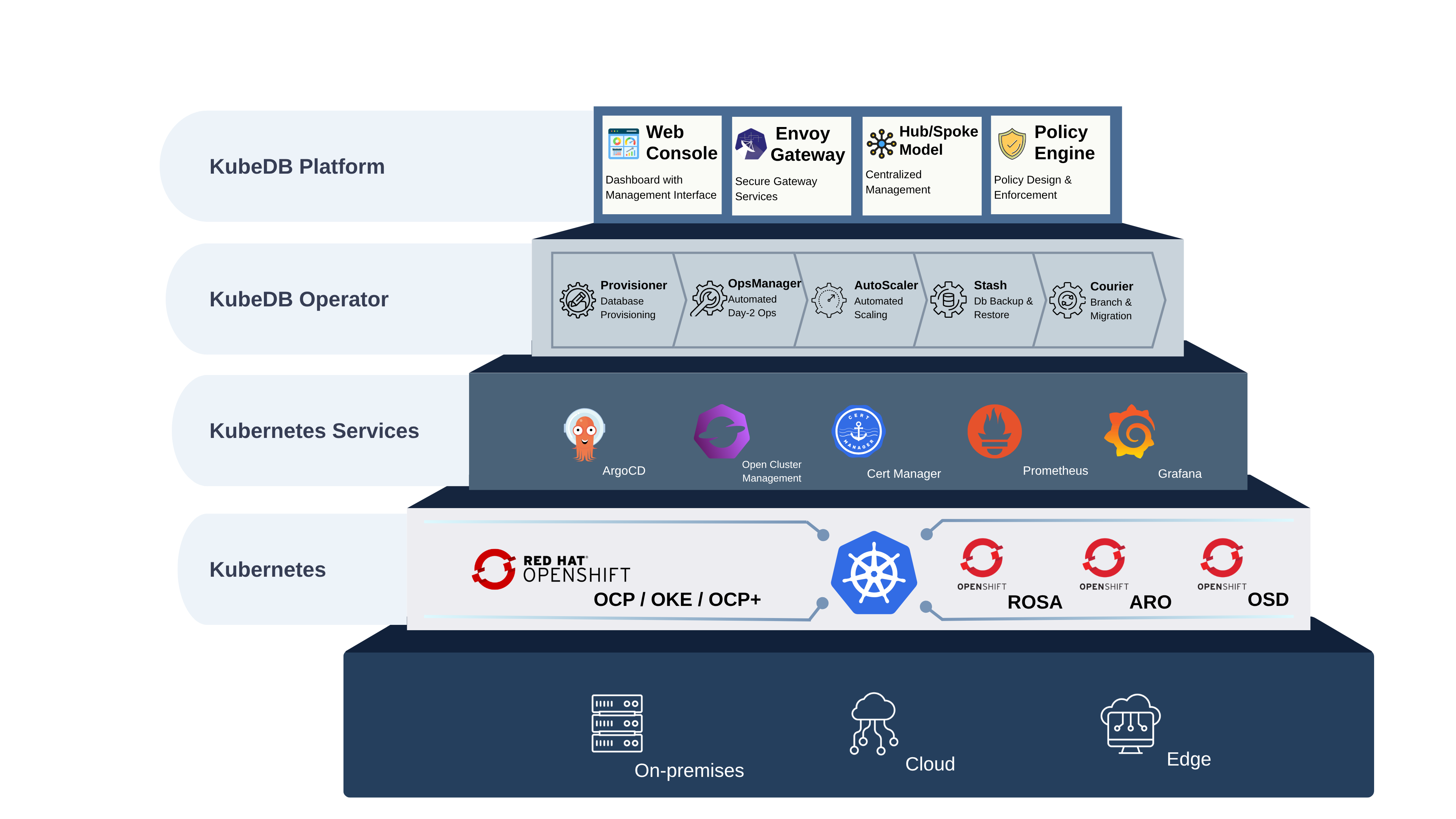KubeDB Platform Architecture on Red Hat OpenShift