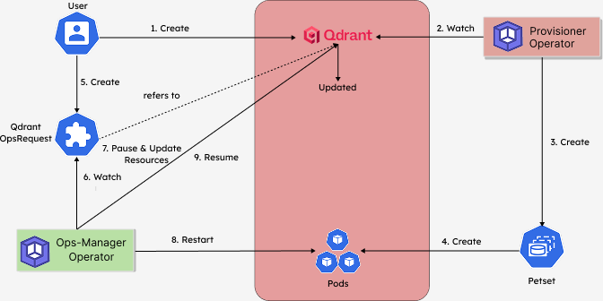 Vertical scaling process of Qdrant