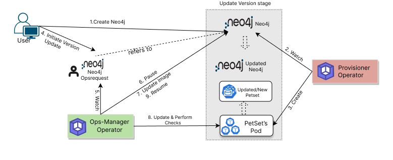 Update version process of Neo4j
